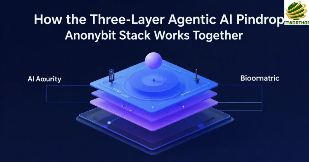 How the Three-Layer Agentic AI Pindrop Anonybit Stack Works Together